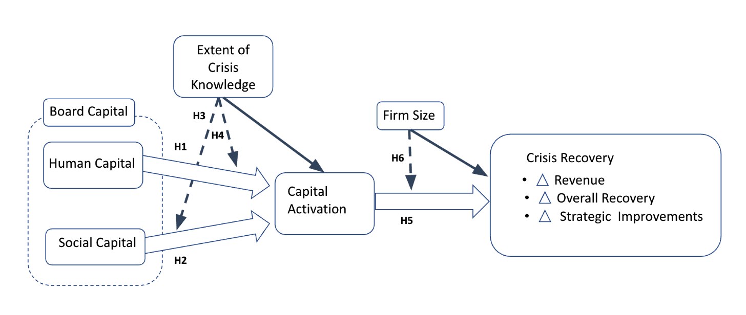 Conceptual research model from Dr. Timothy H. Gentry's DBA dissertation 'Board Capital Activation and Crisis Recovery: Director Evidence on Crisis Knowledge': board human capital, social capital, crisis knowledge, and firm size relate to capital activation and crisis recovery (Temple University, May 2026)
